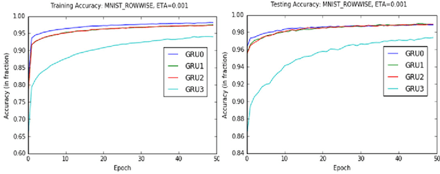 Figure 3 for Gate-Variants of Gated Recurrent Unit  Neural Networks