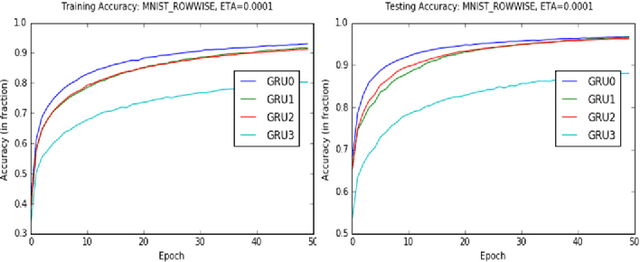 Figure 4 for Gate-Variants of Gated Recurrent Unit  Neural Networks