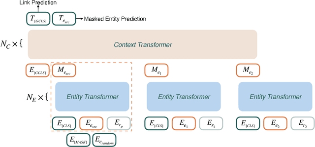 Figure 1 for HittER: Hierarchical Transformers for Knowledge Graph Embeddings