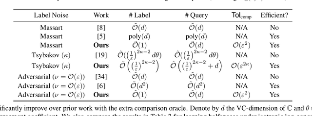 Figure 3 for Noise-Tolerant Interactive Learning from Pairwise Comparisons