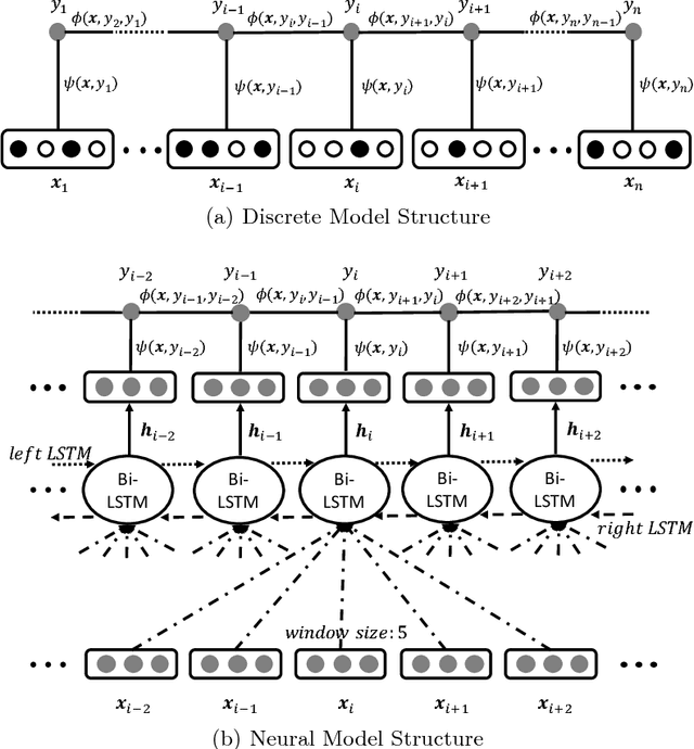 Figure 1 for Combining Discrete and Neural Features for Sequence Labeling