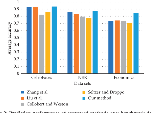 Figure 2 for Low-Rank Deep Convolutional Neural Network for Multi-Task Learning