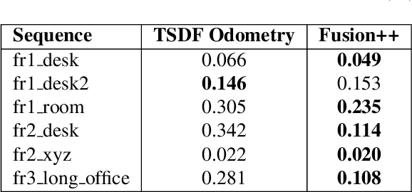 Figure 1 for Fusion++: Volumetric Object-Level SLAM
