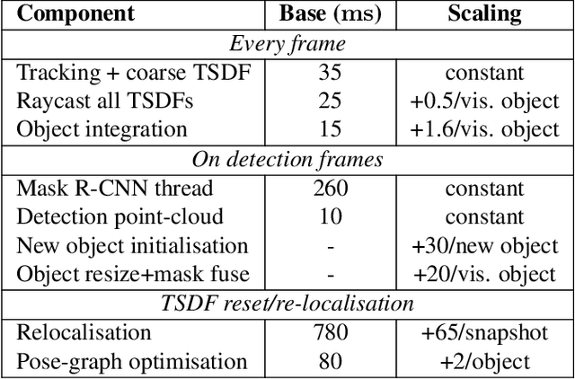 Figure 3 for Fusion++: Volumetric Object-Level SLAM