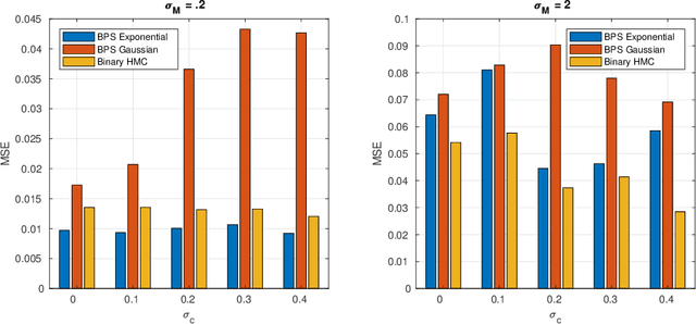 Figure 1 for Binary Bouncy Particle Sampler