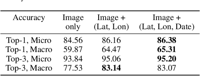 Figure 2 for Geo-Spatiotemporal Features and Shape-Based Prior Knowledge for Fine-grained Imbalanced Data Classification