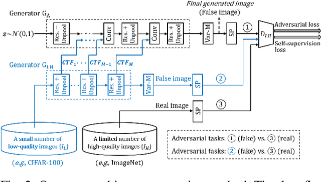 Figure 2 for Conditional Transferring Features: Scaling GANs to Thousands of Classes with 30% Less High-quality Data for Training