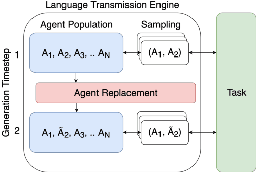 Figure 1 for Co-evolution of language and agents in referential games