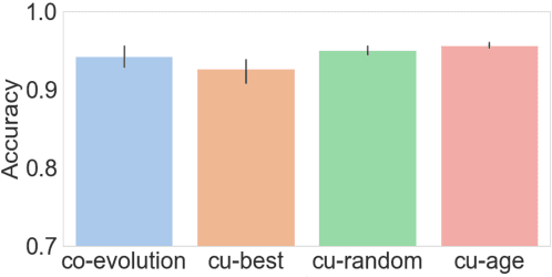 Figure 3 for Co-evolution of language and agents in referential games