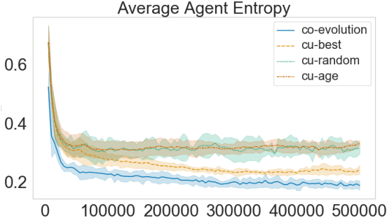 Figure 4 for Co-evolution of language and agents in referential games