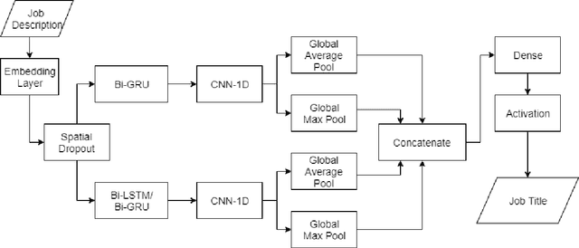 Figure 1 for Job Prediction: From Deep Neural Network Models to Applications