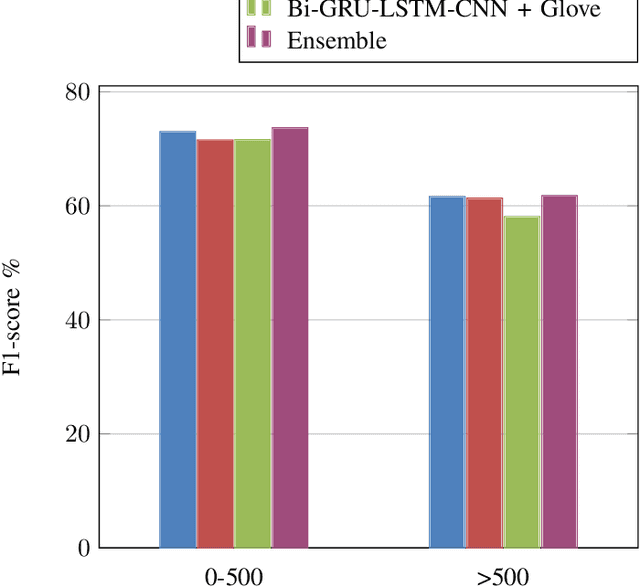 Figure 3 for Job Prediction: From Deep Neural Network Models to Applications
