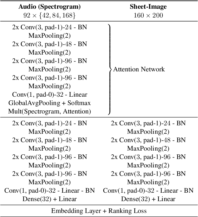 Figure 2 for Learning Soft-Attention Models for Tempo-invariant Audio-Sheet Music Retrieval