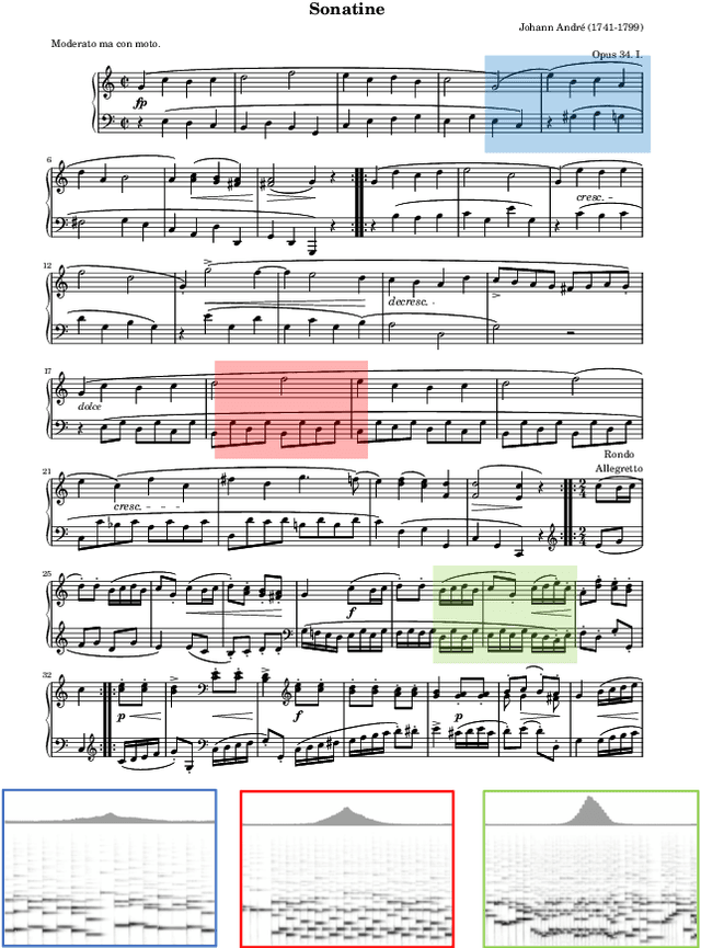 Figure 4 for Learning Soft-Attention Models for Tempo-invariant Audio-Sheet Music Retrieval