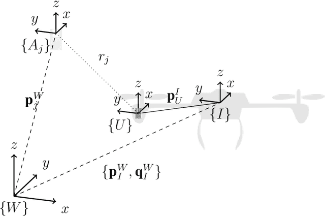 Figure 1 for On Observability and Identifiability of Tightly-coupled Ultrawideband-aided Inertial Localization