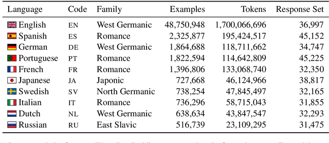 Figure 1 for A Dataset and Baselines for Multilingual Reply Suggestion