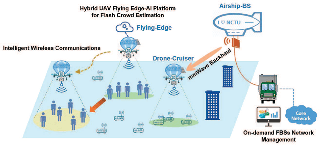 Figure 1 for Communications and Networking Technologies for Intelligent Drone Cruisers