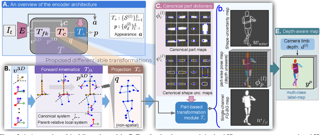 Figure 3 for Self-Supervised 3D Human Pose Estimation via Part Guided Novel Image Synthesis