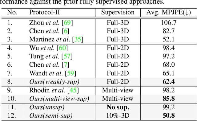 Figure 4 for Self-Supervised 3D Human Pose Estimation via Part Guided Novel Image Synthesis