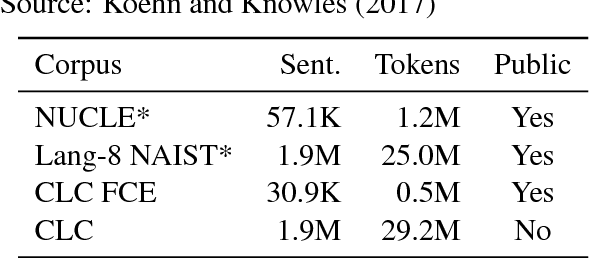 Figure 2 for Approaching Neural Grammatical Error Correction as a Low-Resource Machine Translation Task