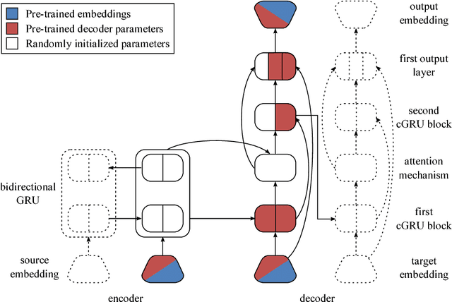 Figure 4 for Approaching Neural Grammatical Error Correction as a Low-Resource Machine Translation Task