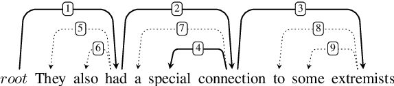 Figure 4 for Parsing Universal Dependencies without training