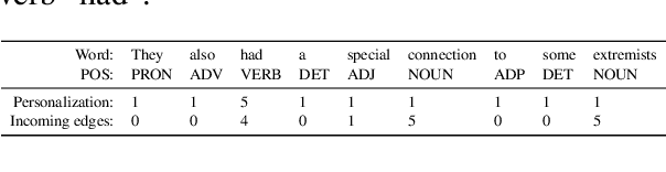 Figure 3 for Parsing Universal Dependencies without training