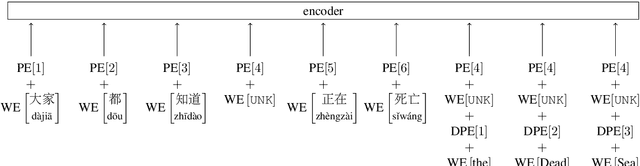 Figure 1 for Look It Up: Bilingual and Monolingual Dictionaries Improve Neural Machine Translation