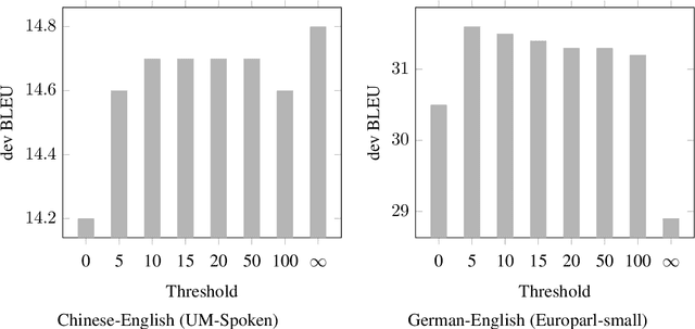 Figure 4 for Look It Up: Bilingual and Monolingual Dictionaries Improve Neural Machine Translation