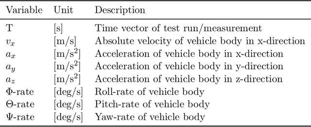 Figure 2 for Critical ride comfort detection for automated vehicles