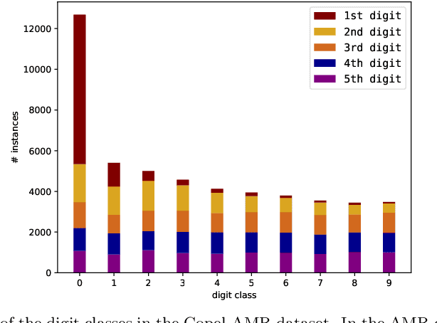 Figure 3 for Towards image-based automatic meter reading in unconstrained scenarios: A robust and efficient approach