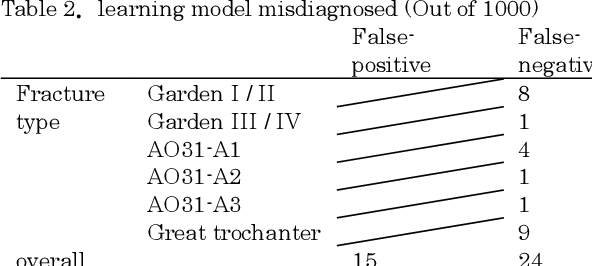 Figure 4 for A computer-aided diagnosis system using artificial intelligence for hip fractures significantly improves the diagnostic rate of residents. -Multi-institutional joint Development Research