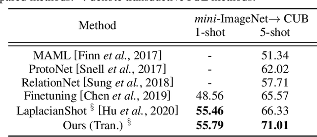 Figure 4 for Few-shot Learning via Dependency Maximization and Instance Discriminant Analysis