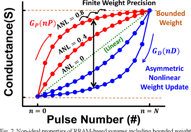 Figure 2 for Mitigating Asymmetric Nonlinear Weight Update Effects in Hardware Neural Network based on Analog Resistive Synapse