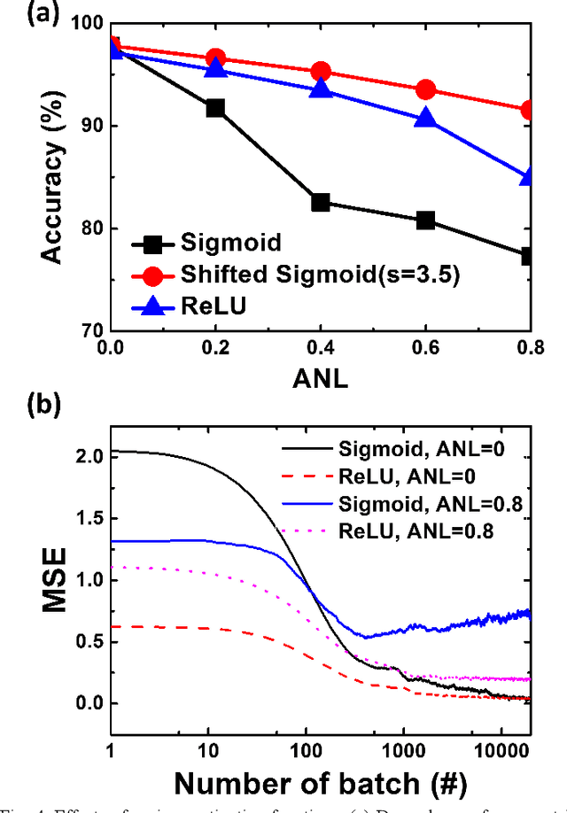 Figure 4 for Mitigating Asymmetric Nonlinear Weight Update Effects in Hardware Neural Network based on Analog Resistive Synapse