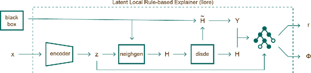 Figure 2 for Black Box Explanation by Learning Image Exemplars in the Latent Feature Space
