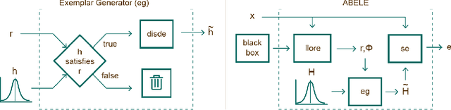 Figure 4 for Black Box Explanation by Learning Image Exemplars in the Latent Feature Space