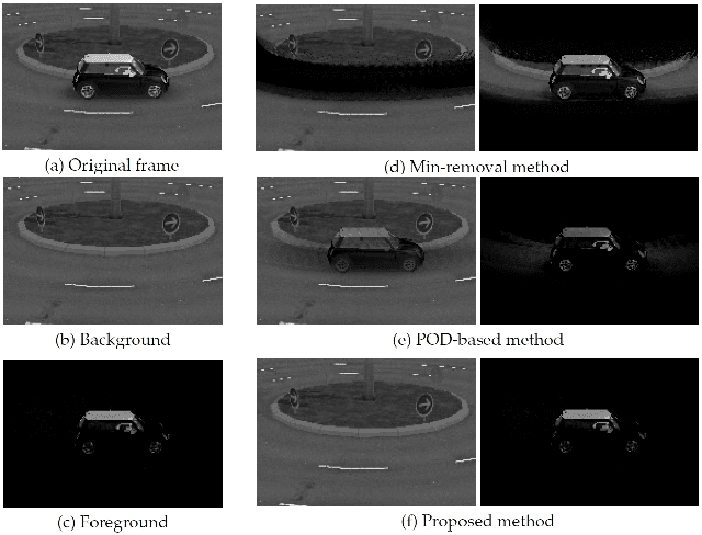 Figure 1 for Robust Principal Component Analysis for Background Estimation of Particle Image Velocimetry Data