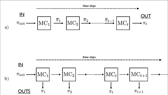 Figure 1 for Faster quantum mixing for slowly evolving sequences of Markov chains
