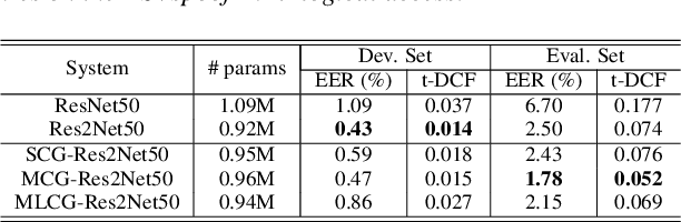 Figure 3 for Channel-wise Gated Res2Net: Towards Robust Detection of Synthetic Speech Attacks