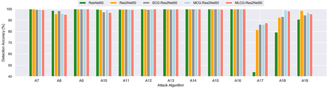 Figure 4 for Channel-wise Gated Res2Net: Towards Robust Detection of Synthetic Speech Attacks