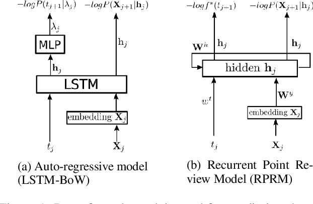 Figure 1 for Recurrent Point Processes for Dynamic Review Models