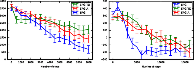 Figure 2 for Expected Policy Gradients