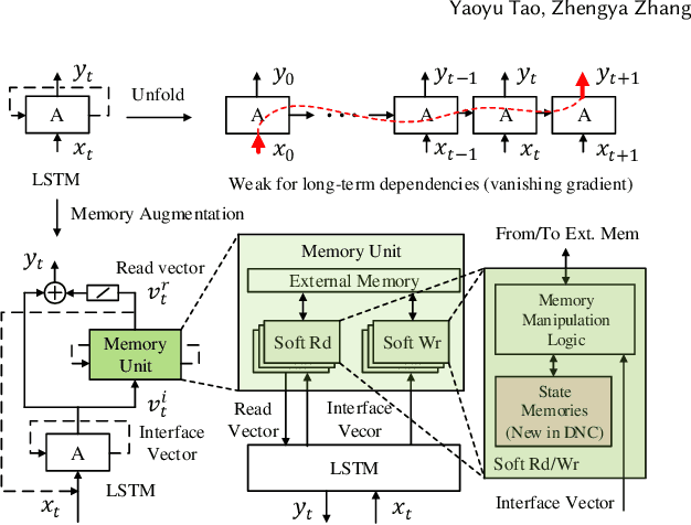 Figure 1 for HiMA: A Fast and Scalable History-based Memory Access Engine for Differentiable Neural Computer