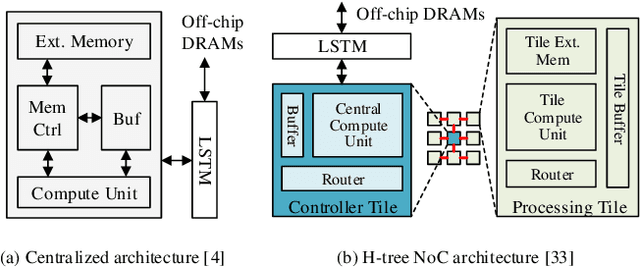Figure 4 for HiMA: A Fast and Scalable History-based Memory Access Engine for Differentiable Neural Computer