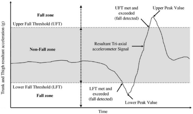 Figure 1 for A fall alert system with prior-fall activity identification