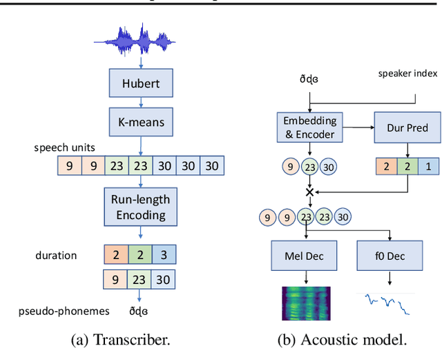 Figure 3 for Synthesizing Personalized Non-speech Vocalization from Discrete Speech Representations