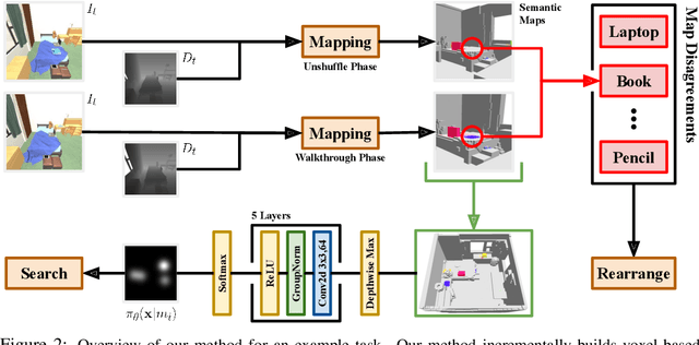 Figure 3 for A Simple Approach for Visual Rearrangement: 3D Mapping and Semantic Search