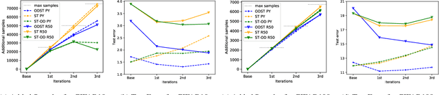 Figure 3 for Out-distribution aware Self-training in an Open World Setting