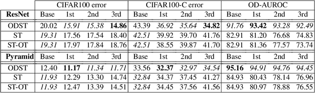 Figure 4 for Out-distribution aware Self-training in an Open World Setting